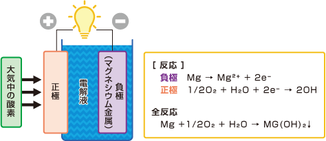非常用マグネシウム空気電池 WattSatt｜株式会社ウムデザイン