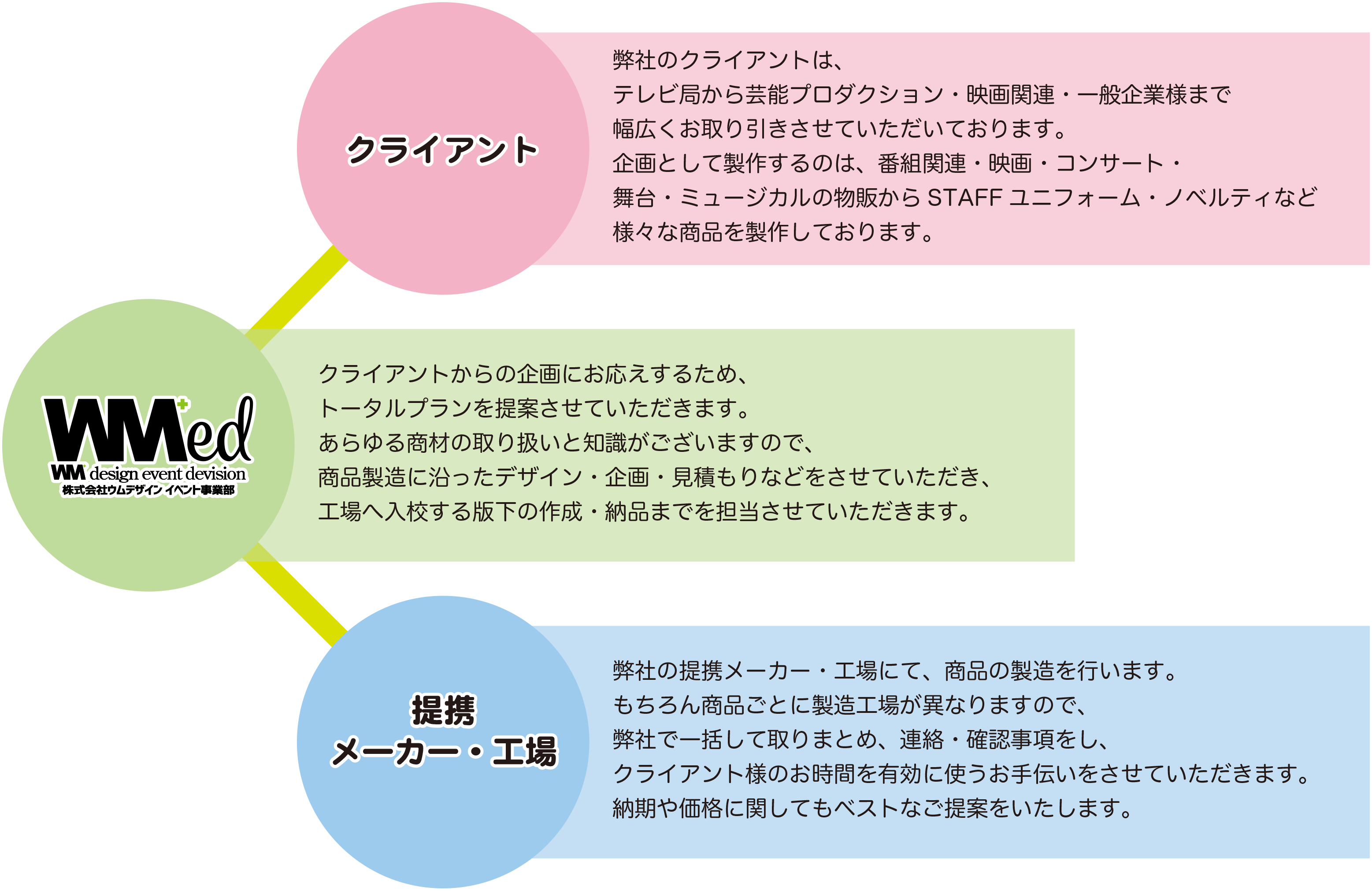 WMedについて